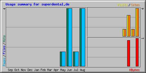 Usage summary for superdental.de